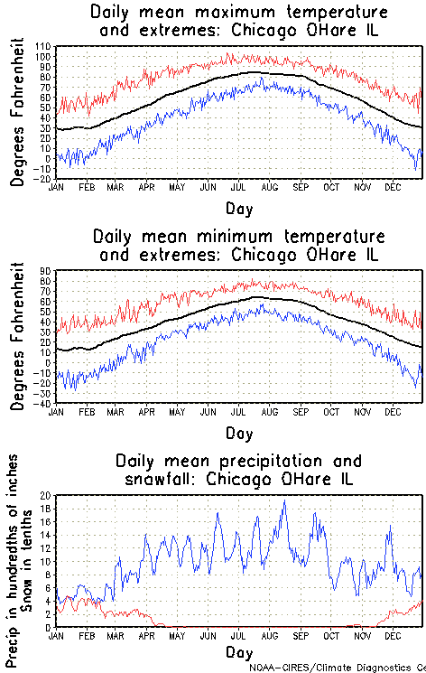 Chicago OHare, Illinois Annual Temperature Graph